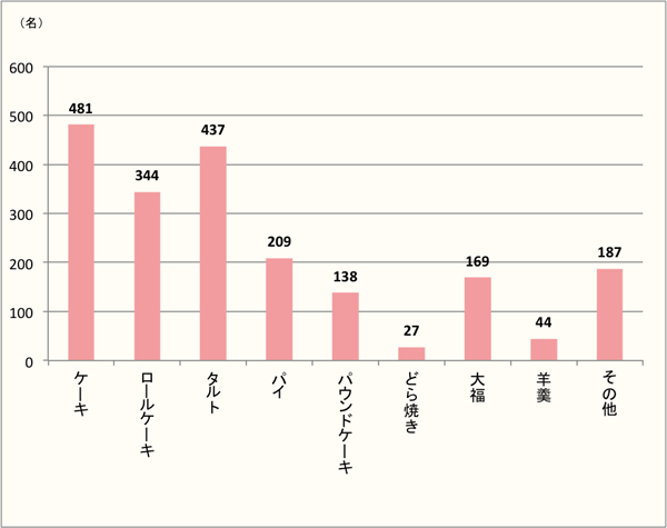 【Q4】「ぶどう」で食べたい和・洋菓子を上位3つまで下記からお選びください。