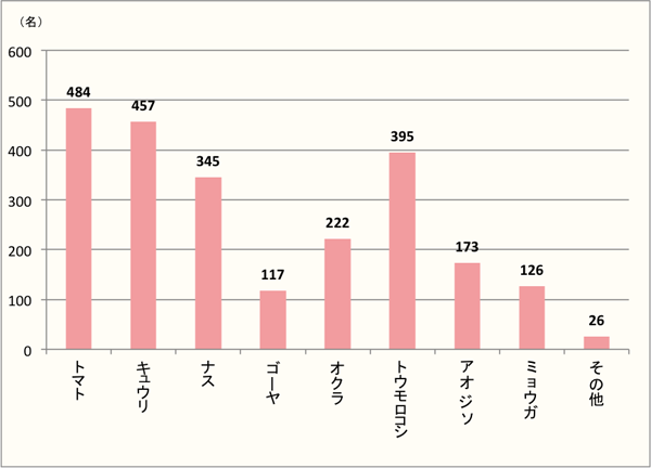 【Q4】好きな夏野菜を上位3つまでお選びください。