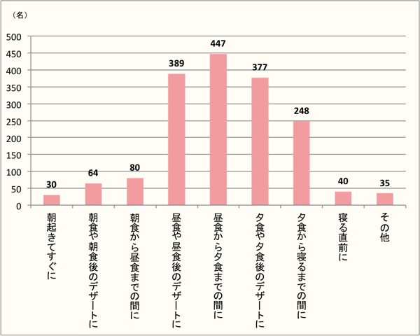 【Q4】夏のスイーツを、どのタイミングで食べることが多いですか？