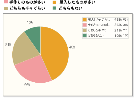 【Q2】行楽弁当を食べる際、手作りのものが多いですか？購入したものが多いですか?