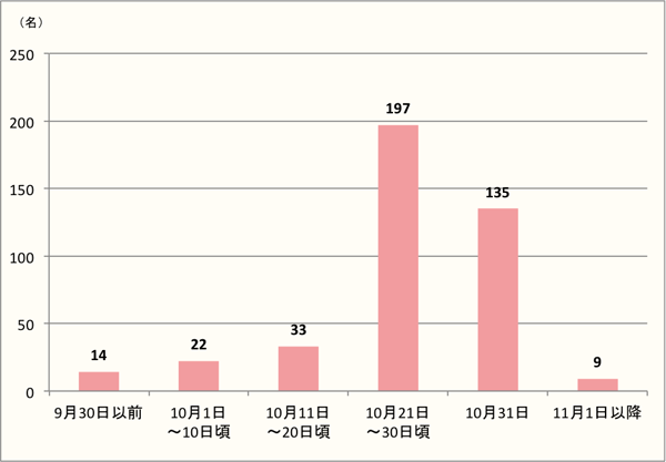 【Q4】ハロウィンに何かした方に質問です。いつ頃おこないましたか？（おこなう予定も含みます。）