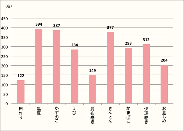 【Q3】伝統的おせち料理で好きなメニューを、選択肢の中から最大3つまでお選びください。