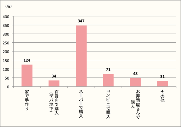 【Q4】恵方巻（巻き寿司）を用意した方法をお教えください。