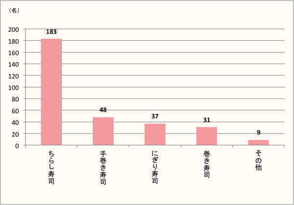 【Q4】今年（2017年）のひな祭りに、どんなお寿司を食べましたか？