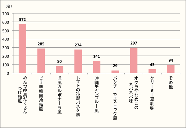 【Q4】食べたいそうめんのアレンジメニューを選択肢より最大3つまでお選びください。