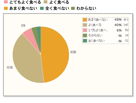 【Q4】夏の食事で、熱いもの・温かいものを食べますか？