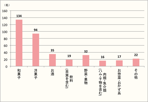 【Q3】帰省の際の手土産として、どのようなものを持っていきましたか？（Q2で「手土産を持って行った」と回答した方に質問）