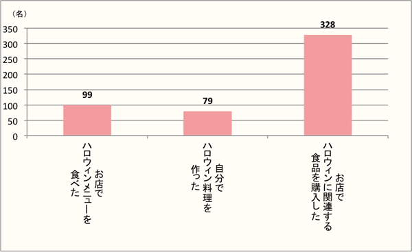 【Q4】選択肢から、今年（2017年）ハロウィンに行ったことがあればお選びください。当日以外でもOKです。