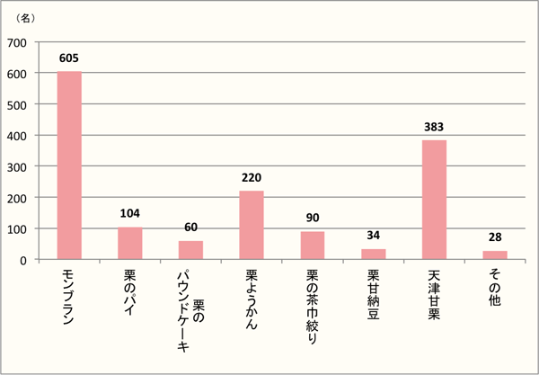 【Q4】栗を使ったお菓子で好きなものを、選択肢の中から上位2つまでお選びください。