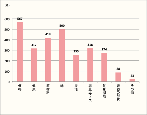 【気にするポイント】やはり「価格」。しかし「味」「原材料」も妥協しない。