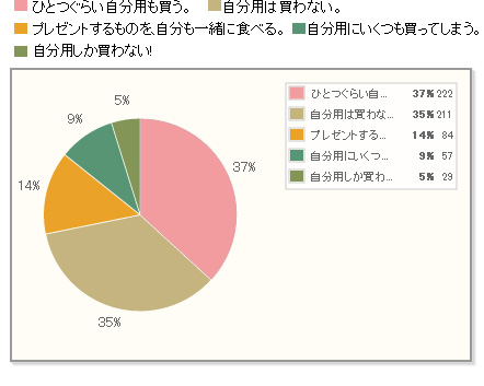 【年代別】自分用にチョコを買う？