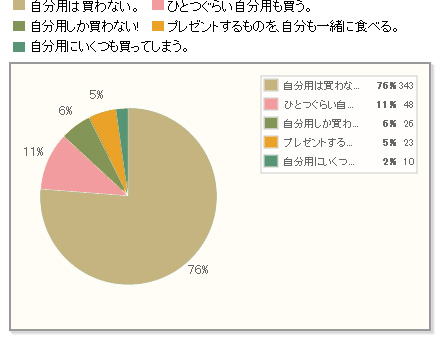 【年代別】自分用にチョコを買う？