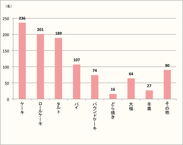 【Q4】「ぶどう」で食べたい和・洋菓子を上位3つまで下記からお選びください。