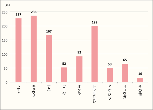 【Q4】好きな夏野菜を上位3つまでお選びください。