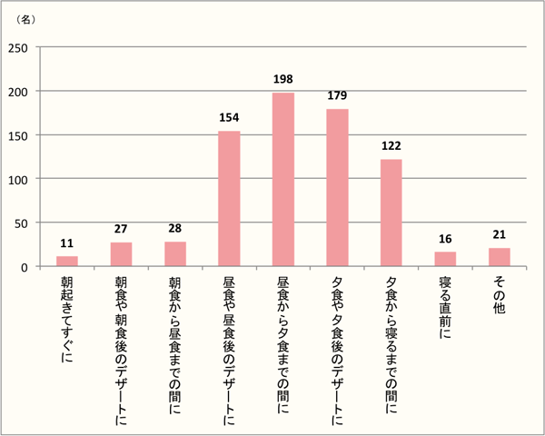 【Q4】夏のスイーツを、どのタイミングで食べることが多いですか？