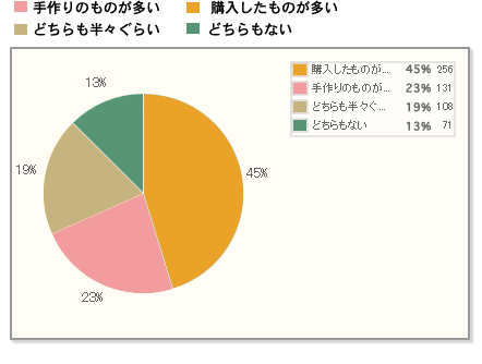 【Q2】行楽弁当を食べる際、手作りのものが多いですか？購入したものが多いですか?