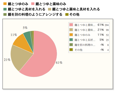 【リッチ？シンプル？】そうめんの定番の食べ方はコレ！