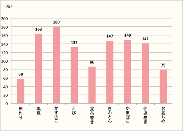 【Q3】伝統的おせち料理で好きなメニューを、選択肢の中から最大3つまでお選びください。