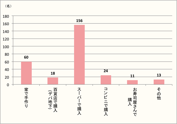 【Q4】恵方巻（巻き寿司）を用意した方法をお教えください。