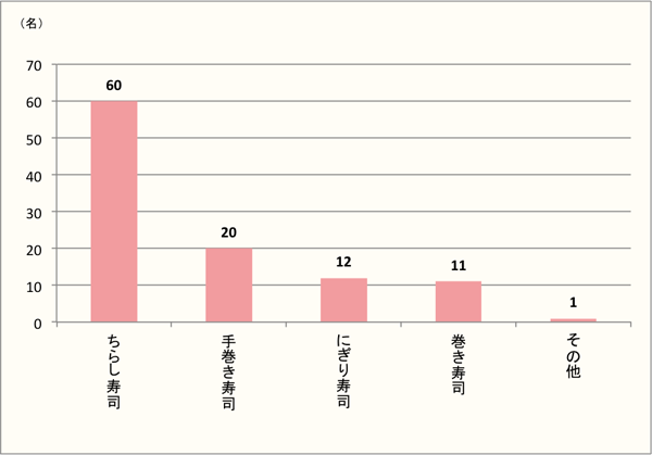 【Q4】今年（2017年）のひな祭りに、どんなお寿司を食べましたか？