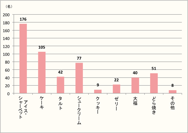 【Q4】「抹茶」味で食べたい和洋菓子を、選択肢から最大3つまでお選びください。