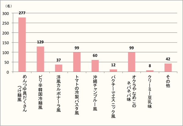 【Q4】食べたいそうめんのアレンジメニューを選択肢より最大3つまでお選びください。