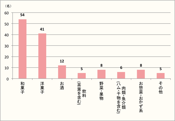 【Q3】帰省の際の手土産として、どのようなものを持っていきましたか？（Q2で「手土産を持って行った」と回答した方に質問）