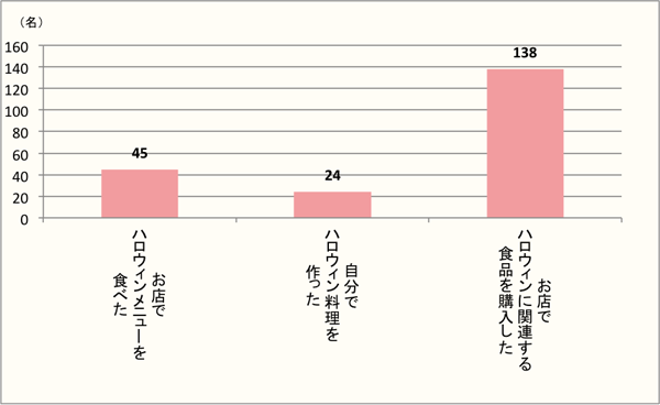 【Q4】選択肢から、今年（2017年）ハロウィンに行ったことがあればお選びください。当日以外でもOKです。