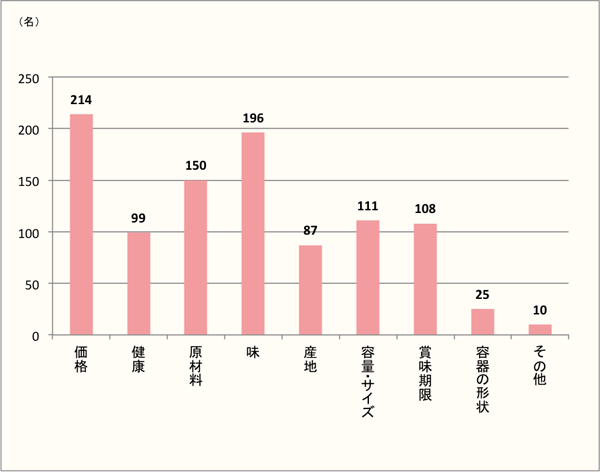 【気にするポイント】やはり「価格」。しかし「味」「原材料」も妥協しない。