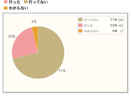 【3人に1人は物産展へ行っている！】