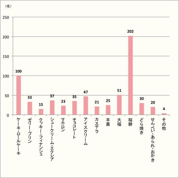 【桜のスイーツといえば、やっぱり桜餅！】