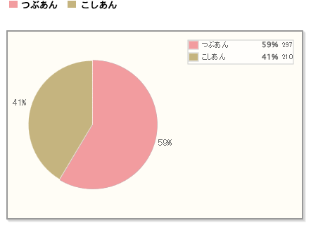 【つぶあんとこしあんは、僅差でつぶあんに軍配！】