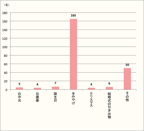 【ラスクをもらうシチュエーション、No.1は「手みやげ」】