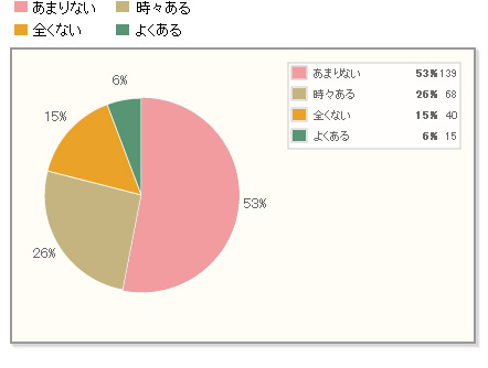 【やっぱりやめた。】購入意欲が途中でなくなったことがあるのは約4割