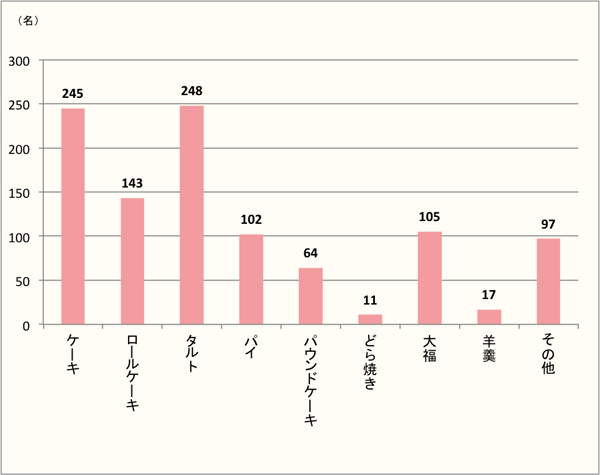 【Q4】「ぶどう」で食べたい和・洋菓子を上位3つまで下記からお選びください。