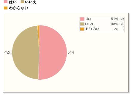 【Q4】クリスマスケーキは予約して購入されましたか？（Q3で「はい」と答えた方に質問。）