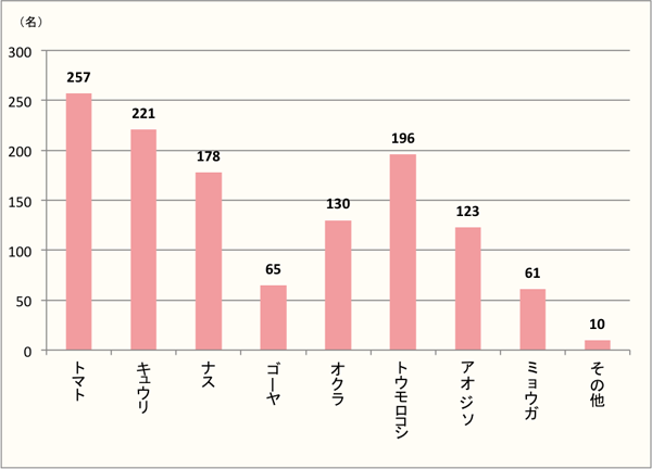 【Q4】好きな夏野菜を上位3つまでお選びください。