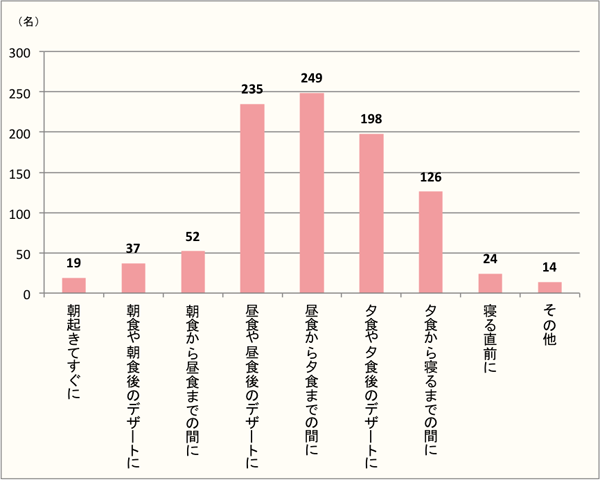 【Q4】夏のスイーツを、どのタイミングで食べることが多いですか？