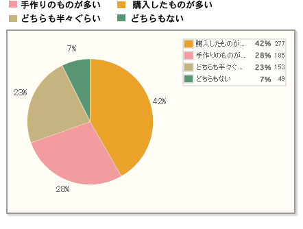 【Q2】行楽弁当を食べる際、手作りのものが多いですか？購入したものが多いですか?