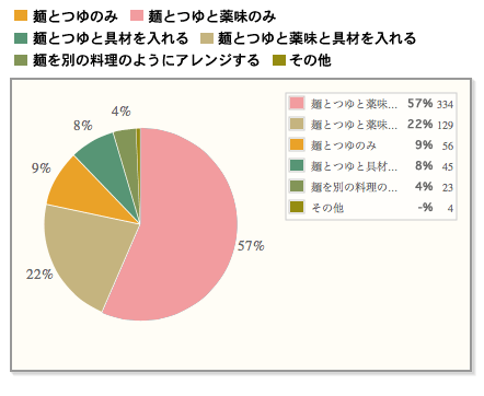 【リッチ？シンプル？】そうめんの定番の食べ方はコレ！