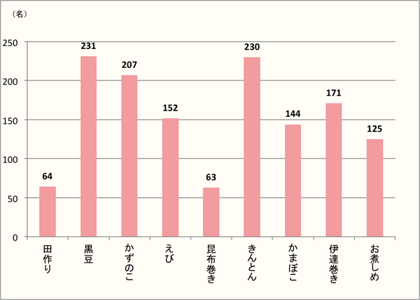 【Q3】伝統的おせち料理で好きなメニューを、選択肢の中から最大3つまでお選びください。