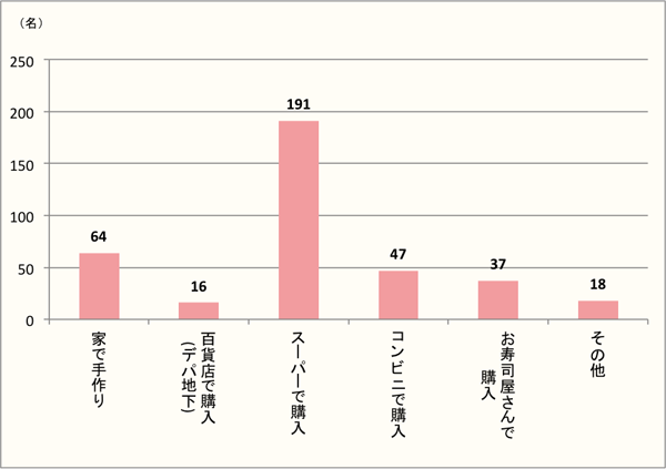 【Q4】恵方巻（巻き寿司）を用意した方法をお教えください。