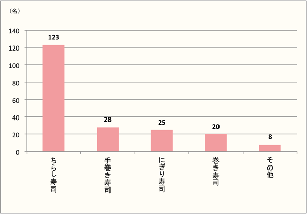 【Q4】今年（2017年）のひな祭りに、どんなお寿司を食べましたか？