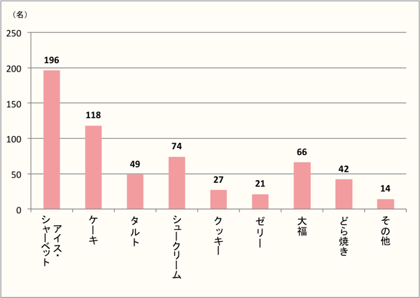 【Q4】「抹茶」味で食べたい和洋菓子を、選択肢から最大3つまでお選びください。