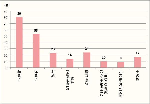 【Q3】帰省の際の手土産として、どのようなものを持っていきましたか？（Q2で「手土産を持って行った」と回答した方に質問）