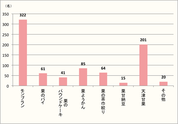 【Q4】栗を使ったお菓子で好きなものを、選択肢の中から上位2つまでお選びください。