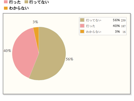 【3人に1人は物産展へ行っている！】