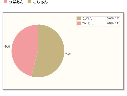 【つぶあんとこしあんは、僅差でつぶあんに軍配！】