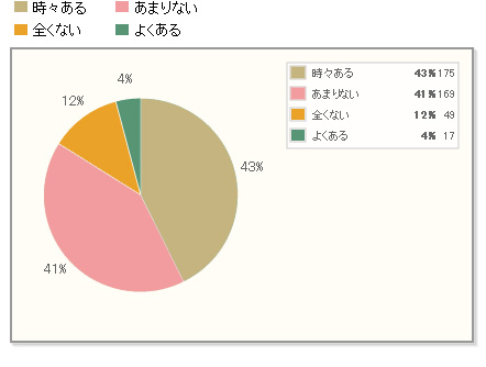 【やっぱりやめた。】購入意欲が途中でなくなったことがあるのは約4割