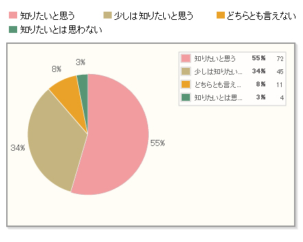 【Q5】（【Q2】で「七十二候（東風解凍・半夏生など）」を「知っている」と回答した人に対して）「七十二候（東風解凍・半夏生など）」の名称や意味について、機会があればもっと知りたいですか？